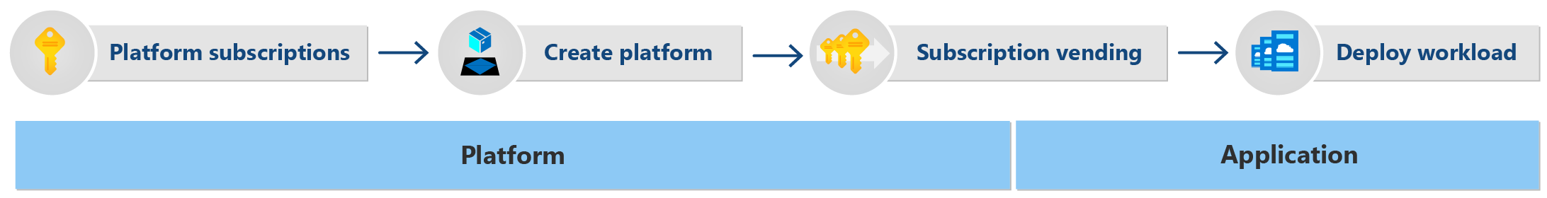 Diagram showing four steps.