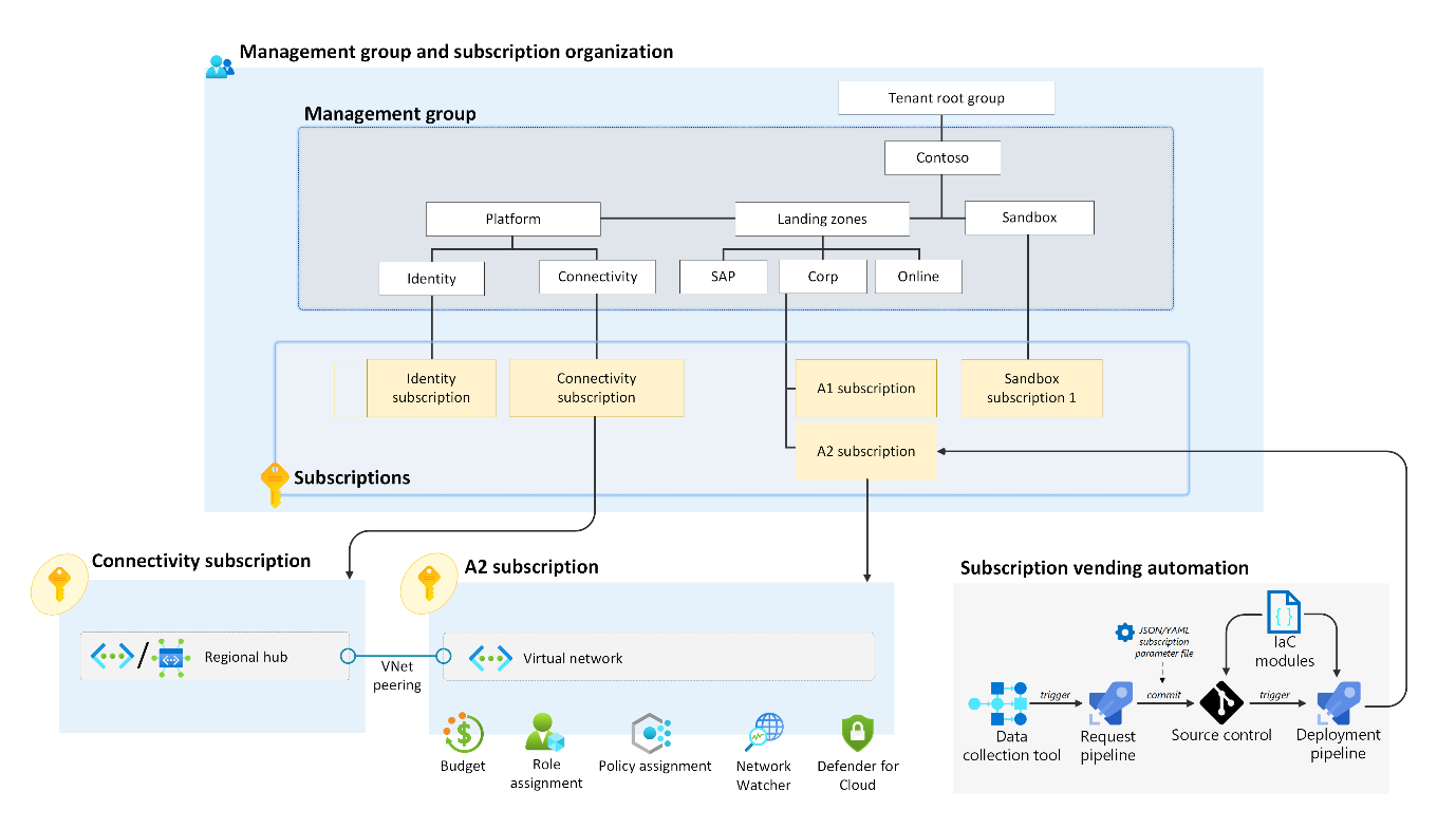 A diagram that shows the organization of management groups and subscriptions within an Azure environment.