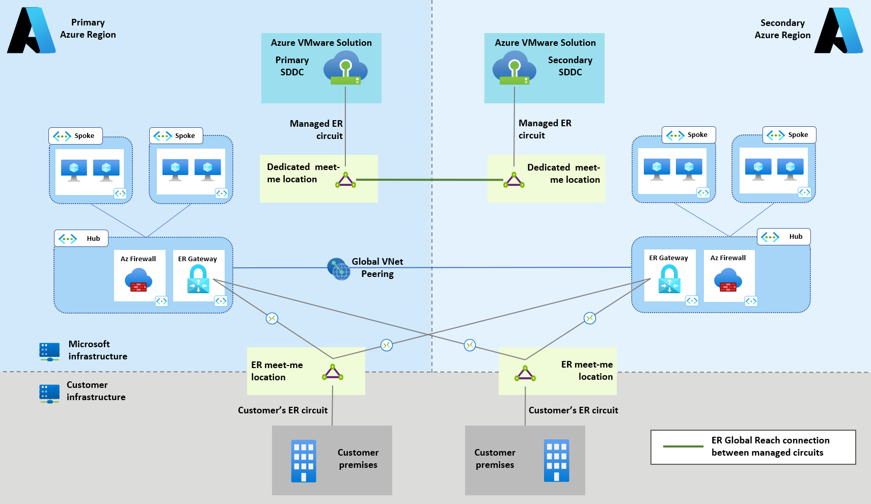 Diagram of Figure 2, which shows private clouds in different regions connected over a Global Reach connection between managed ExpressRoute circuits.