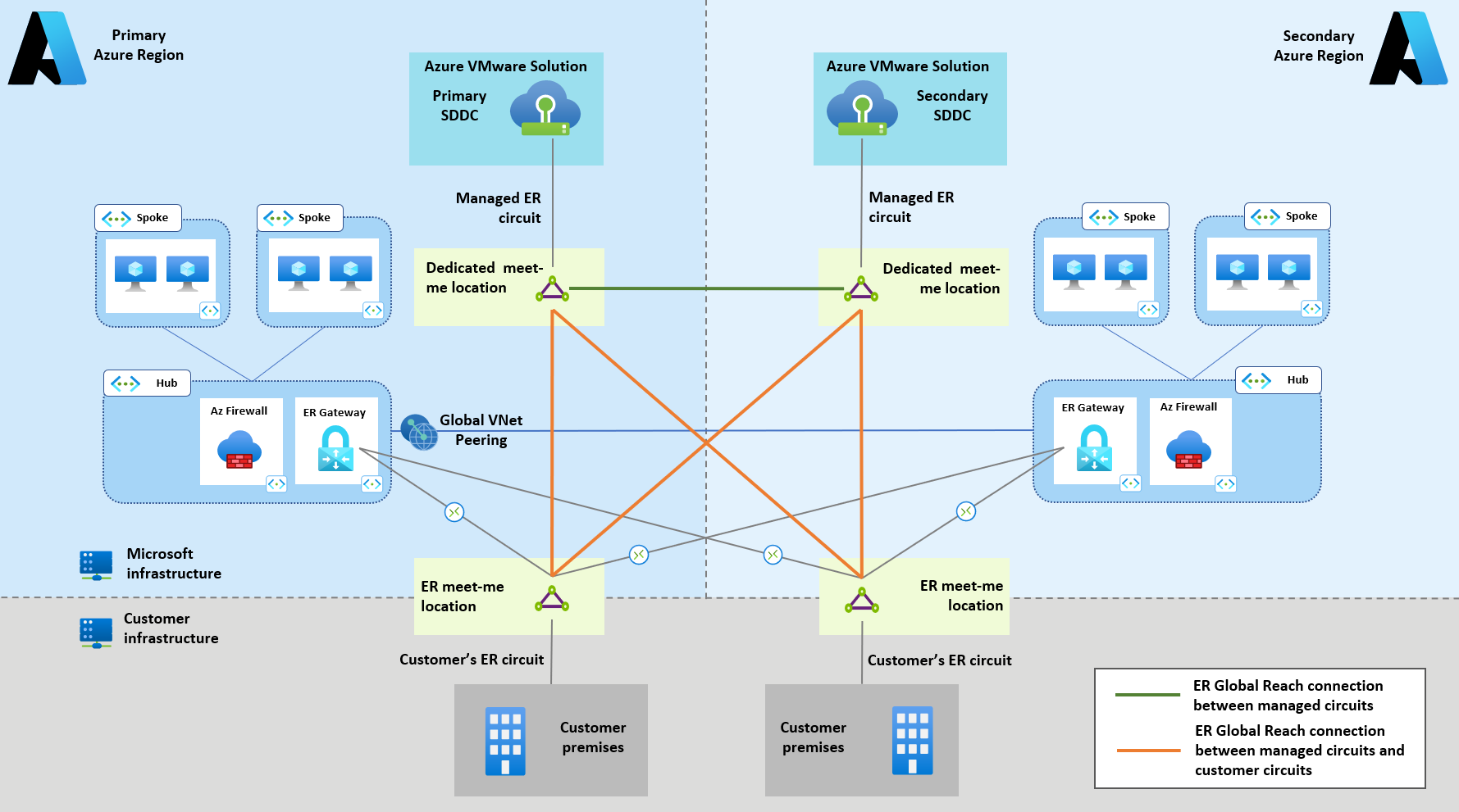 Diagram of Figure 3, which shows Global Reach connections connecting customer managed ExpressRoute circuits and VMware Solution ExpressRoute circuits.