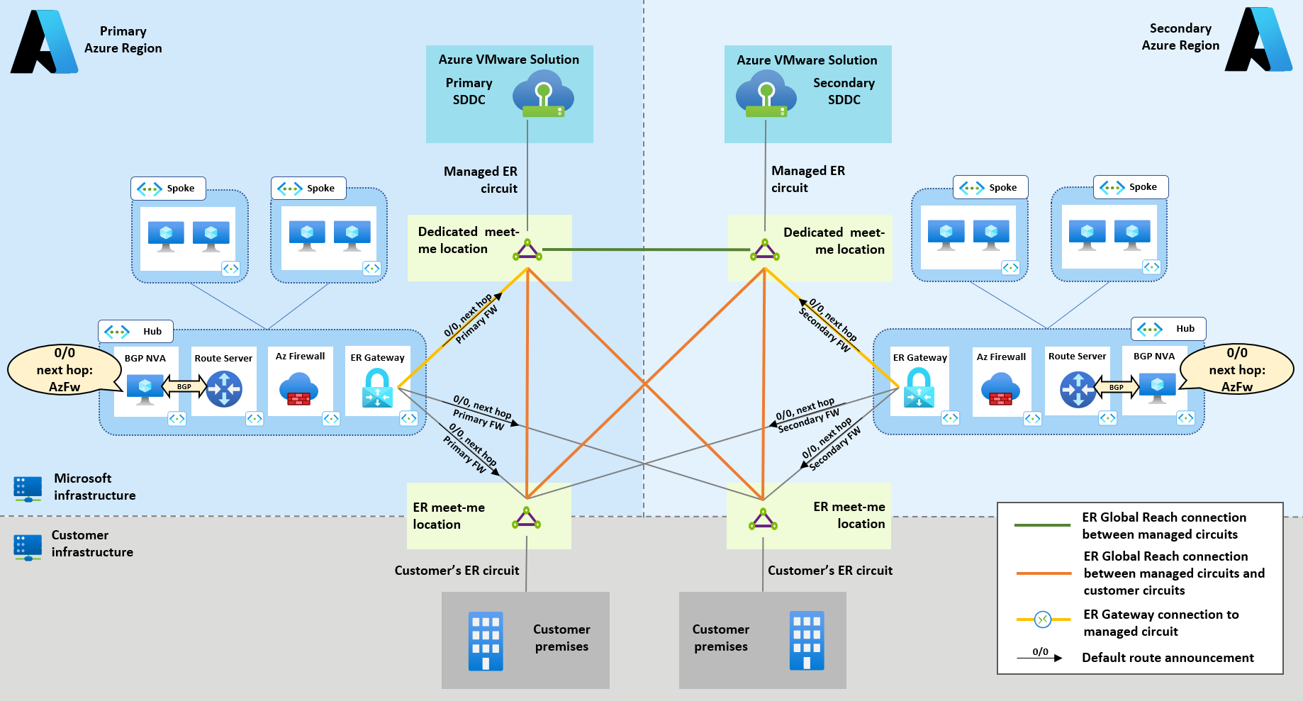 Diagram of Figure 8, which shows the recommended topology for dual region deployments with internet outbound access through internet edges.