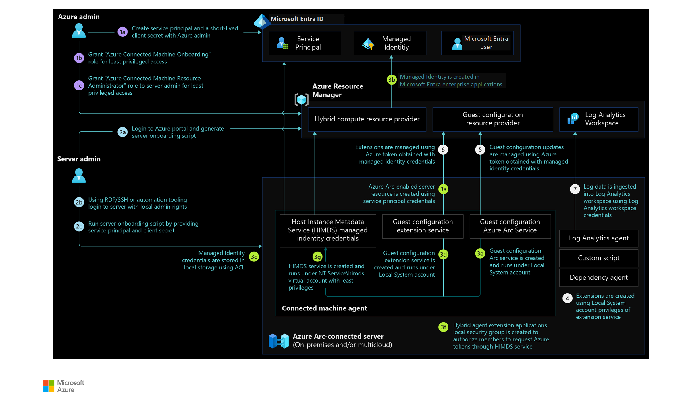 Reference architecture diagram for Azure Arc-enabled servers showing identities, roles, permissions, and action flows.