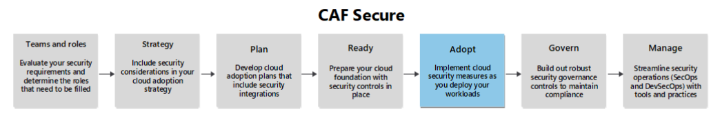 Diagram showing the methodologies involved in cloud adoption. The diagram has boxes for each phase: teams and roles, strategy, plan, ready, adopt, govern, and manage. The box for this article is highlighted.