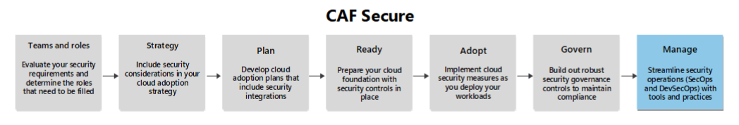 Diagram showing the methodologies involved in cloud adoption. The diagram has boxes for each phase: teams and roles, strategy, plan, ready, adopt, govern, and manage. The box for this article is highlighted.