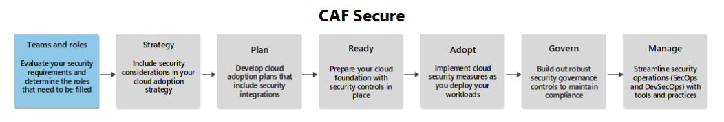 Diagram showing the methodologies involved in cloud adoption. The diagram has boxes for each phase: teams and roles, strategy, plan, ready, adopt, govern, and manage. The box for this article is highlighted.