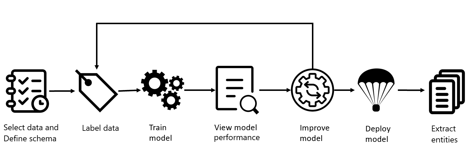 The development lifecycle