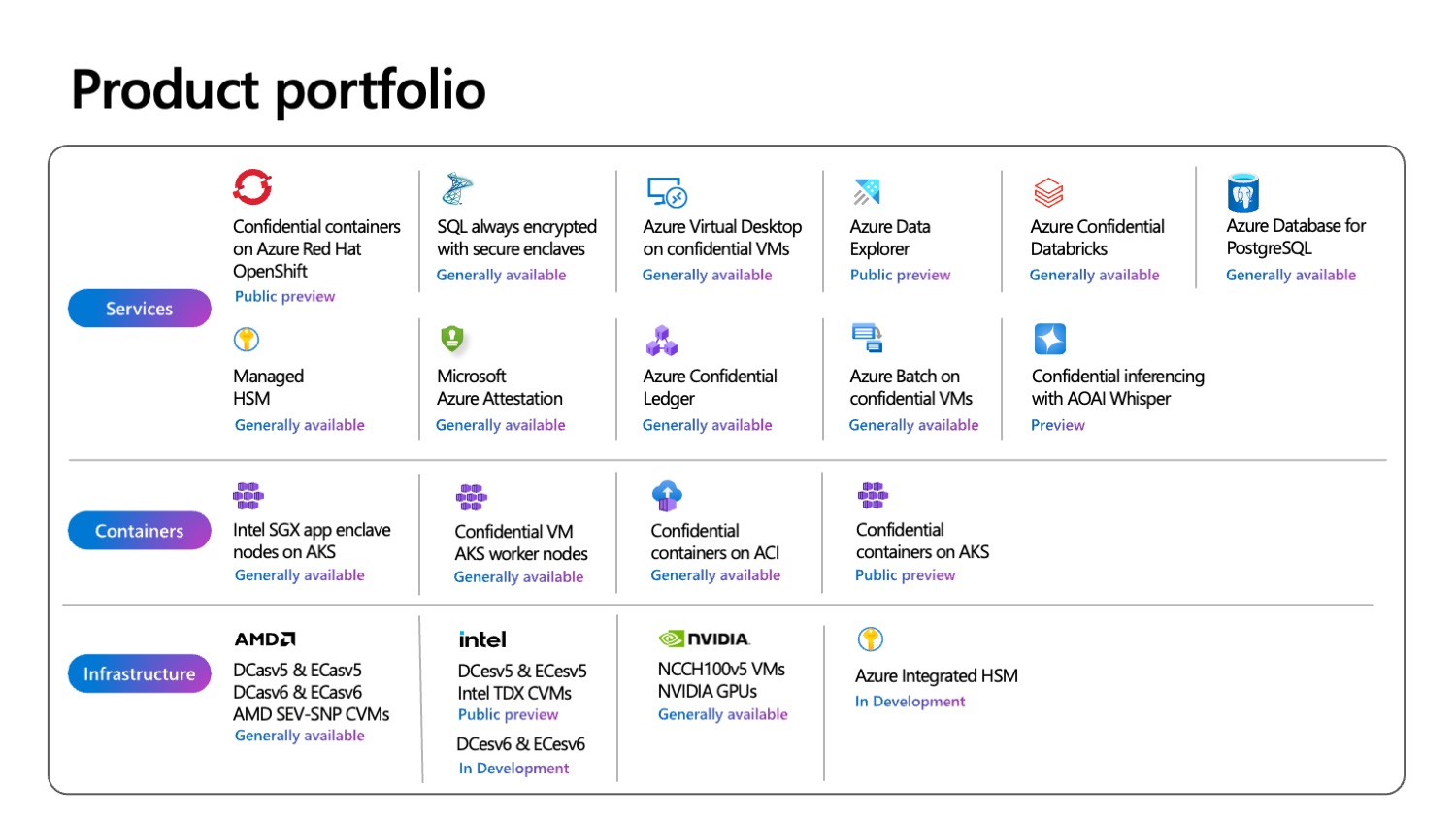 Diagram that shows the various confidential computing enabled VM SKUs, container, and data services.