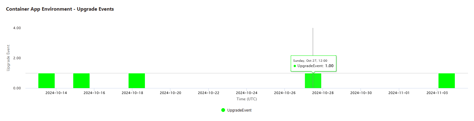 Screenshot of an Azure Container Apps planned maintenance event history graph.