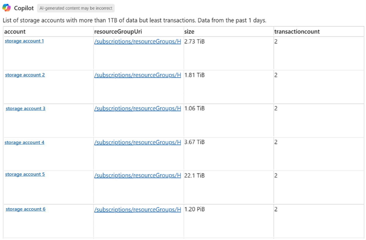 Screenshot of Copilot in Azure showing a table of storage accounts and their transaction counts.