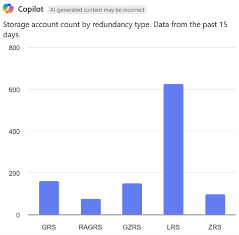 Screenshot of Copilot in Azure showing a bar chart with storage account counts per redundancy type.