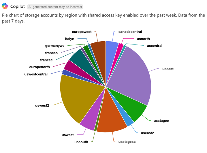 Screenshot of Copilot in Azure showing a pie chart with shared access key enabled storage account counts per region.