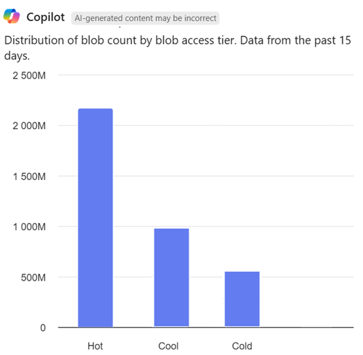 Screenshot of Copilot in Azure showing a bar chart with blob counts per access tier.