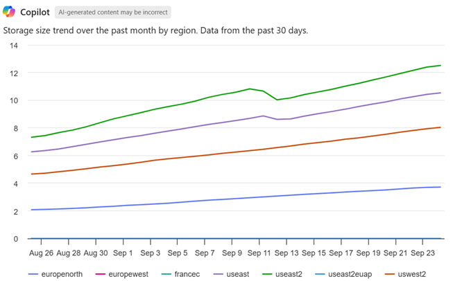 Screenshot of Copilot in Azure showing a storage trend chart.
