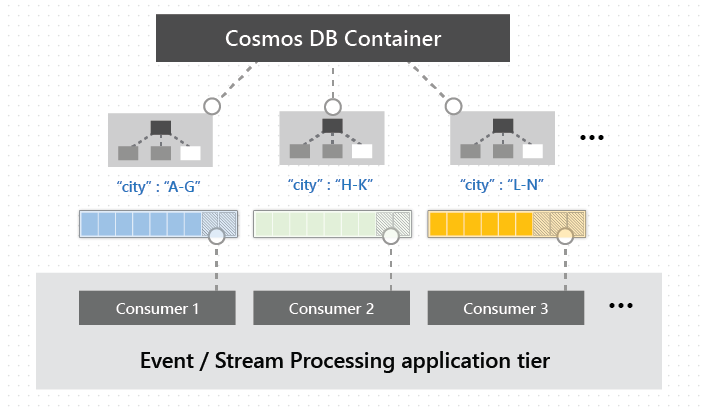 Diagram showing distributed processing of Azure Cosmos DB change feed.