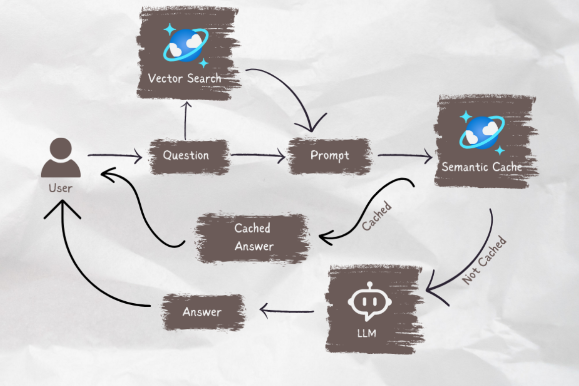 Diagram of semantic caching for AI agents.