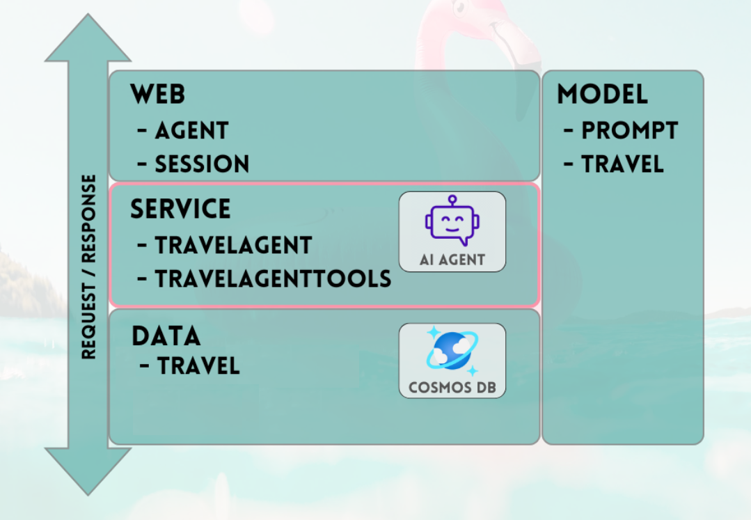 Diagram of the FastAPI layers of the AI travel agent.