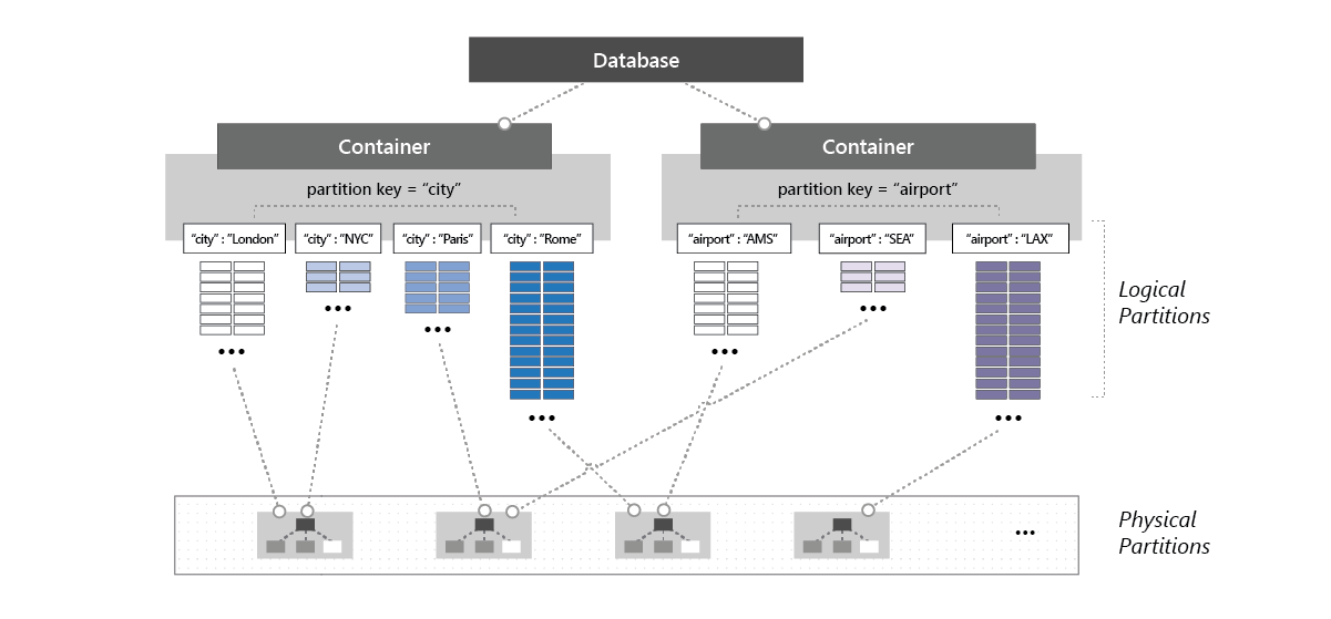 Diagram of a physical partition that hosts one or more logical partitions that belong to different containers.