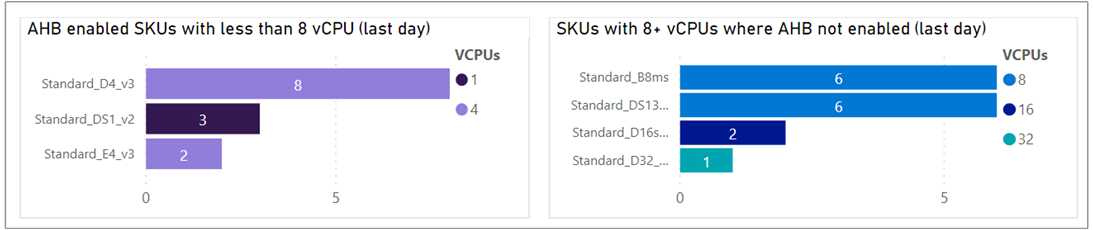 Screenshot showing the Less than 8 vCPUs and vCPUs not enabled area of the Azure Hybrid Benefits report.