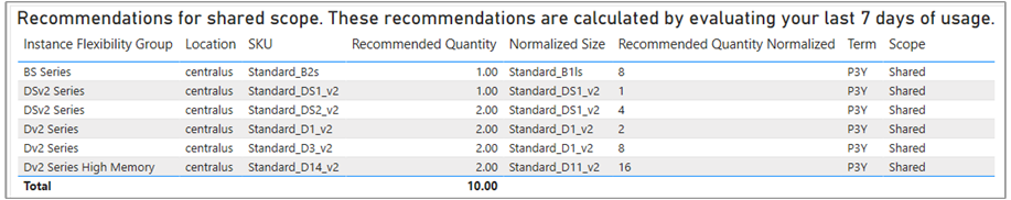 Screenshot showing the RI recommendations report.