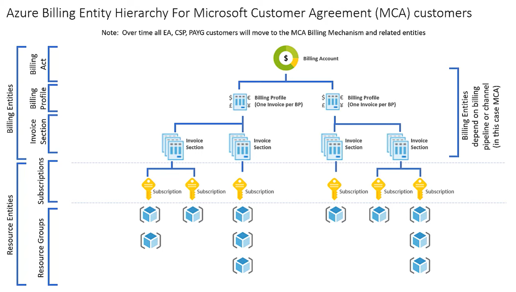 Diagram showing the MCA billing hierarchy.
