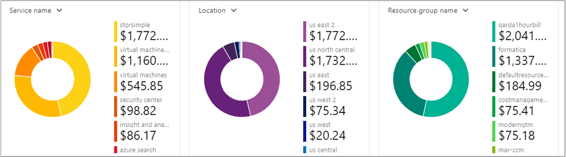 Screenshot showing pivot charts.