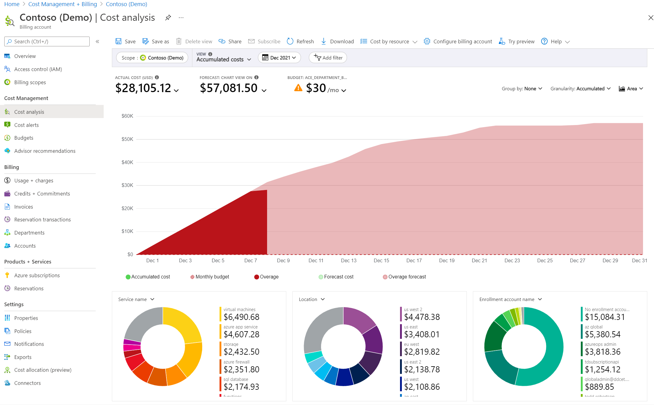 Screenshot showing the Cost Analysis page.