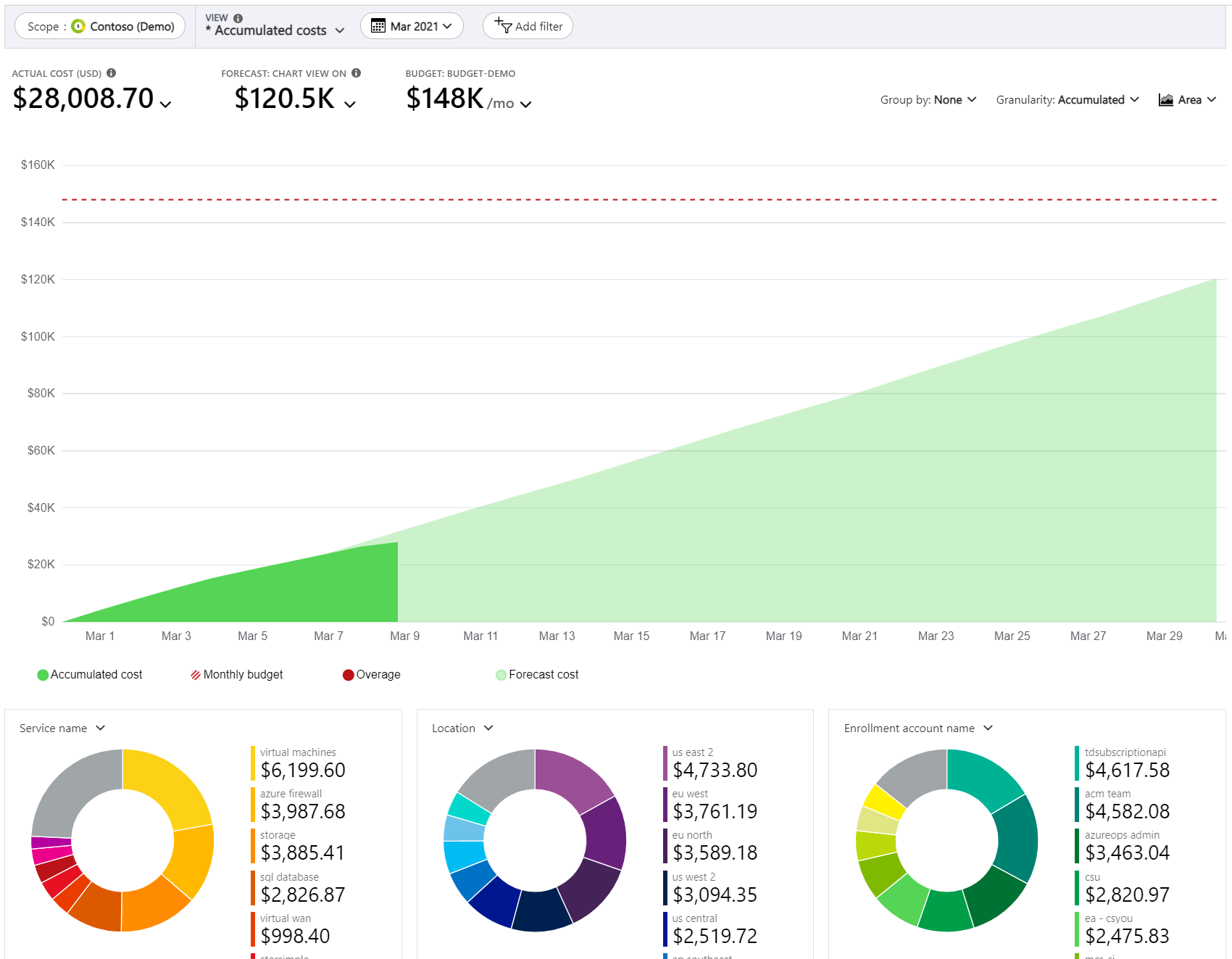 Screenshot showing an example budget with spending shown in cost analysis.