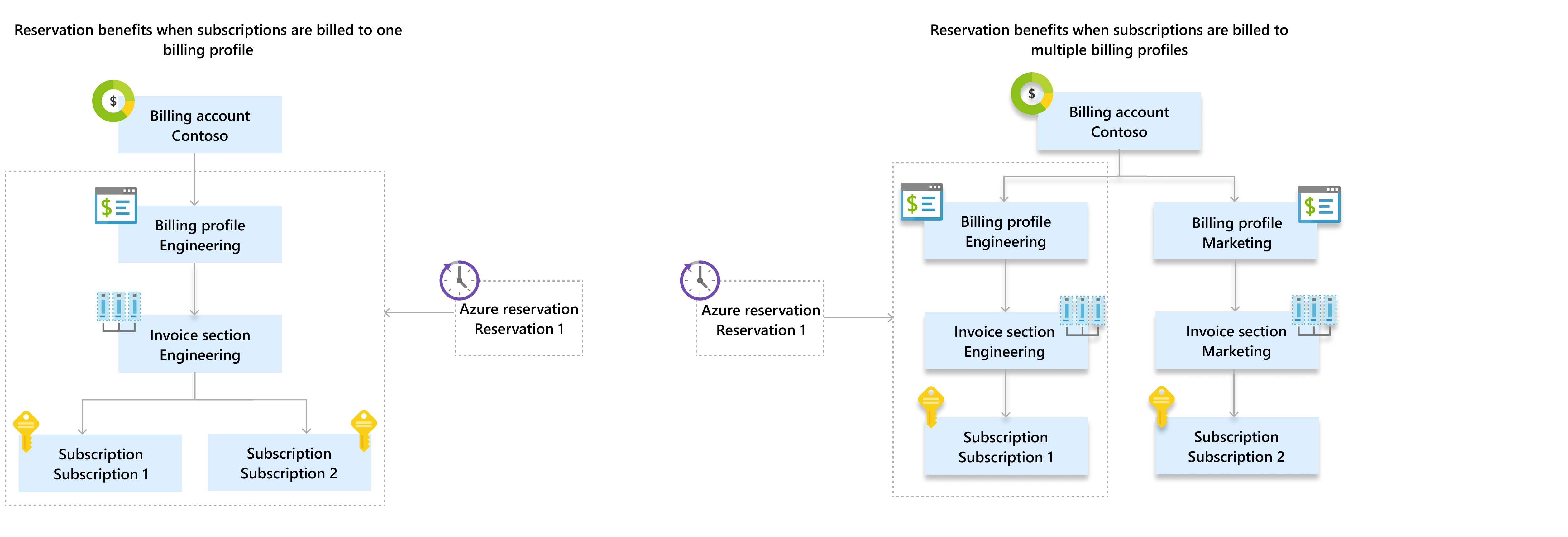Diagram showing reservation application for different billing account structures.