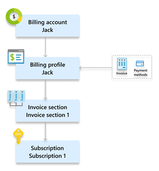 Diagram showing a single billing scenario.