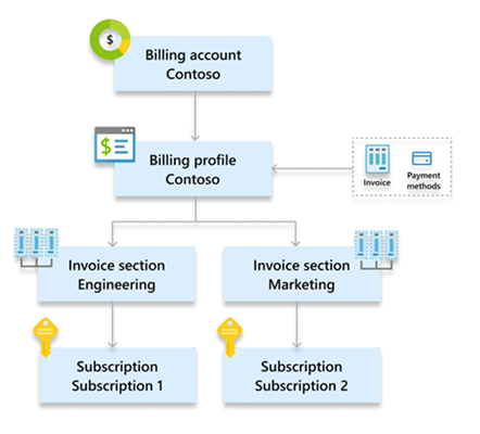 Diagram showing a multiple billing scenario.