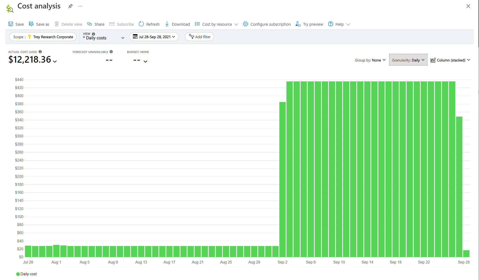 Example screenshot showing a cost increase from a short-lived resource.