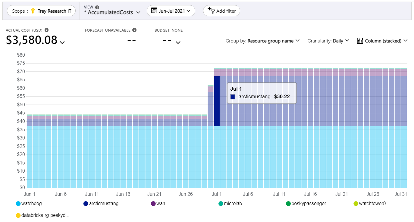 Example screenshot showing an increase in daily costs.