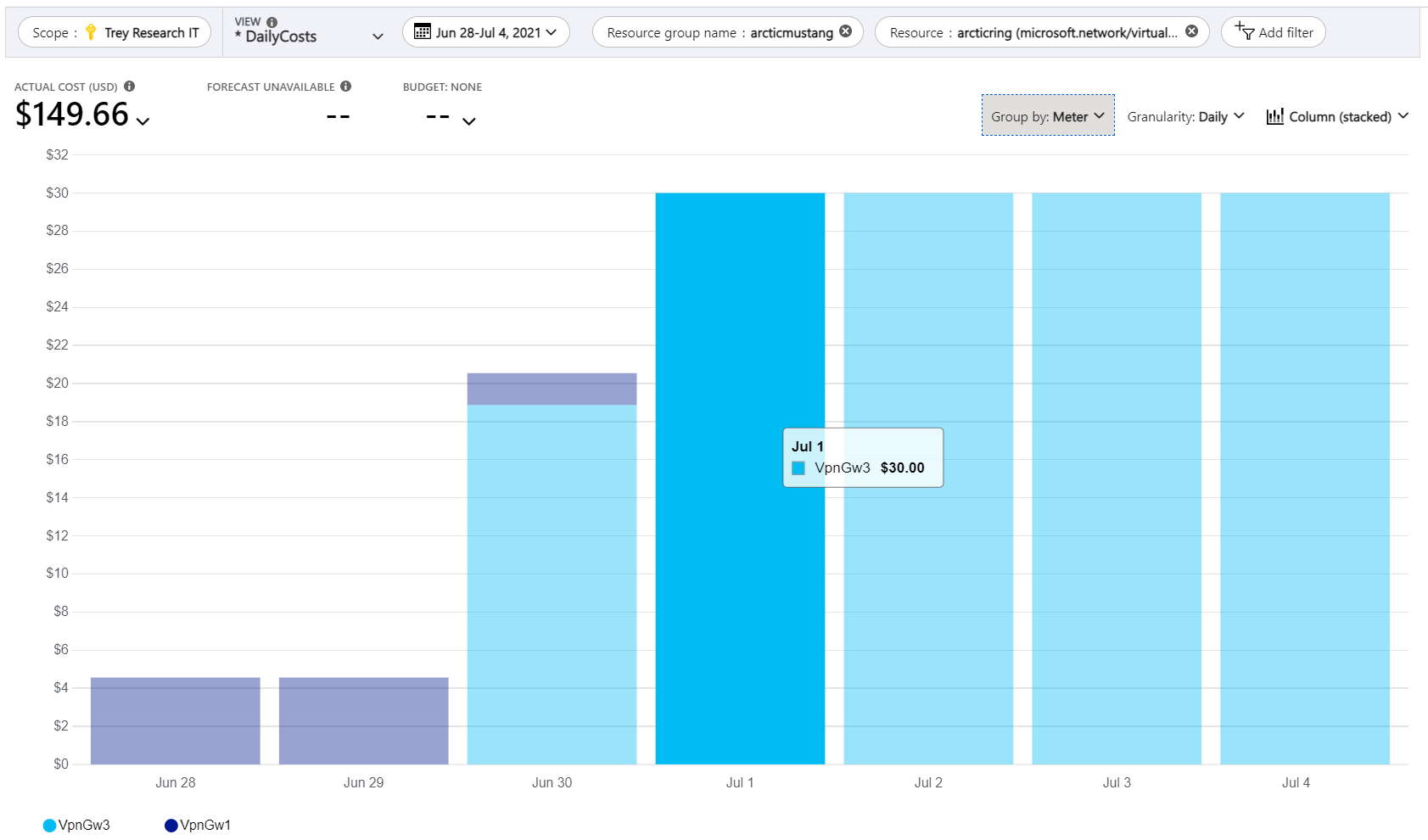 Example screenshot showing increased cost for a specific resource.