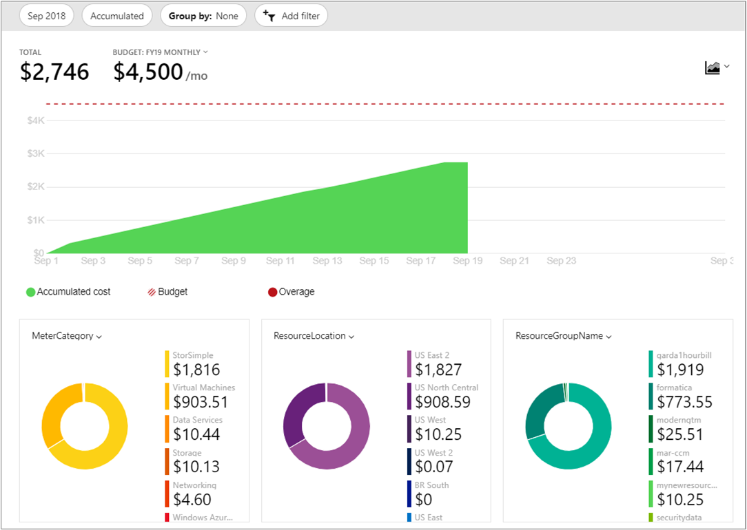 Screenshot showing an example budget with spending shown in cost analysis.