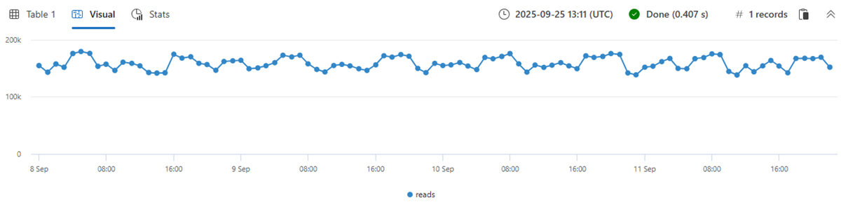 Screenshot of a time series chart showing average reads over four days with normal hourly fluctuations.
