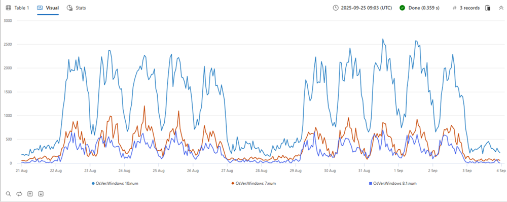 Screenshot of a time series chart with separate lines for Windows 10, Windows 7, and Windows 8.1.