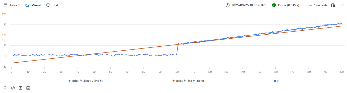 Time series regression.