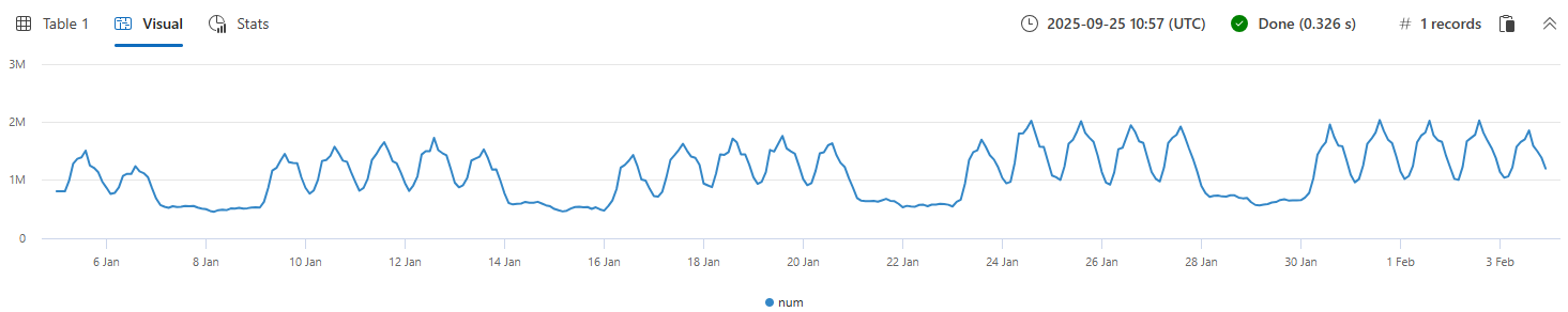Time series seasonality.