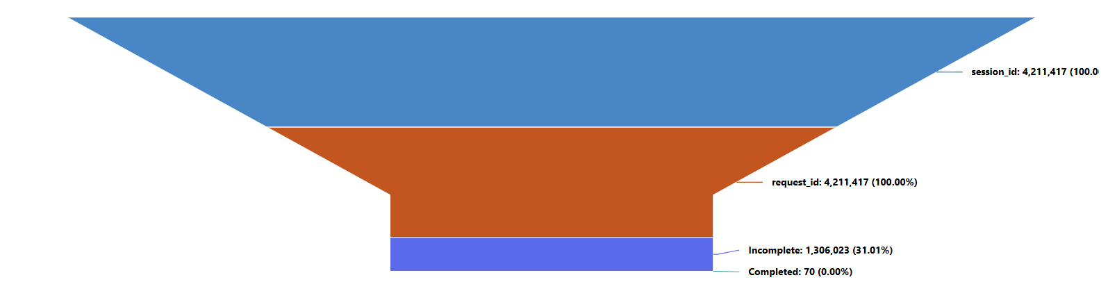 Screenshot of a funnel chart visualizing server requests.