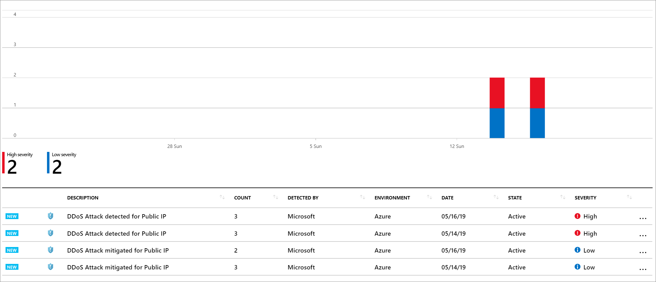 Screenshot of DDoS Alert in Microsoft Defender for Cloud.