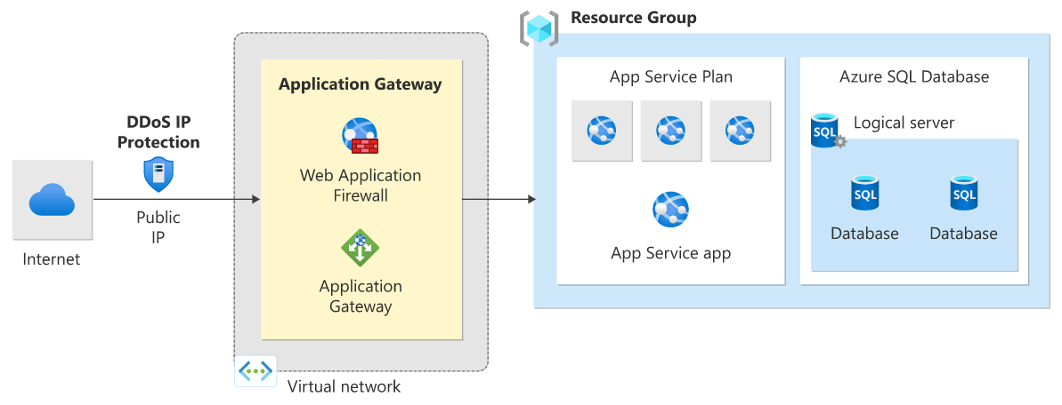 Diagram of DDoS IP Protection reference architecture for a PaaS web application.