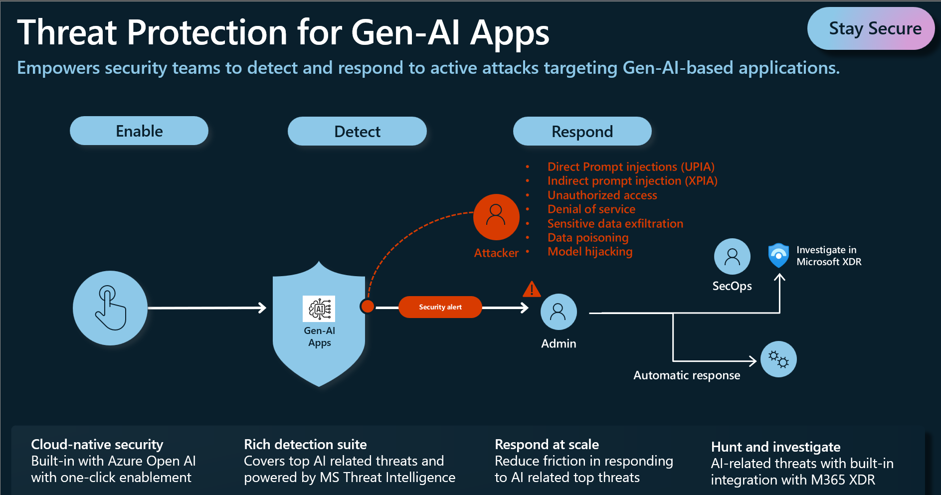 Diagram that shows how enabling, detection, and response works for threat protection.