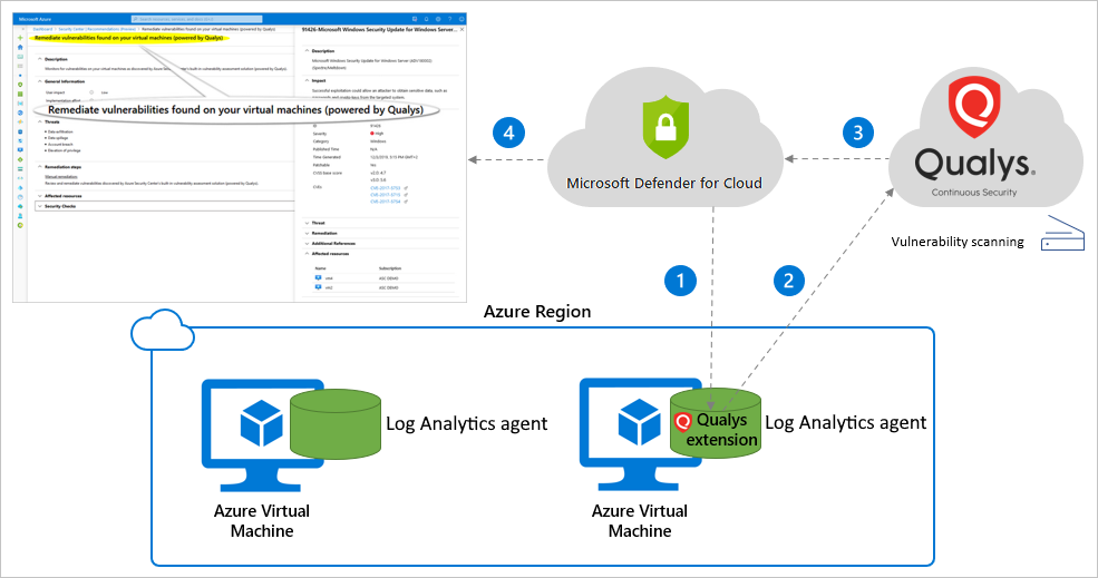 Process flow diagram for Microsoft Defender for Cloud's built-in vulnerability scanner.
