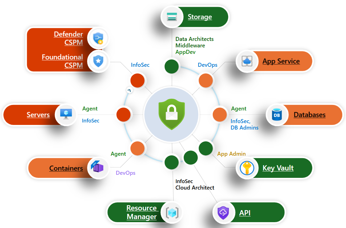 Conceptual image of CNAPP and how the Defenders for Cloud's plans protect all of your resources in their environments.