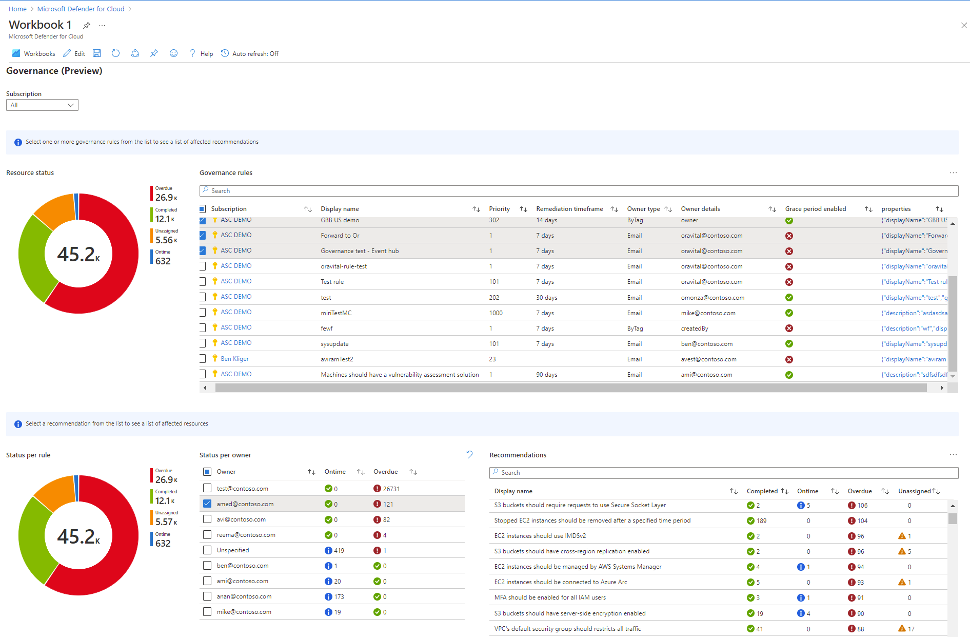 Screenshot that shows governance status by rule and owner in the governance workbook.