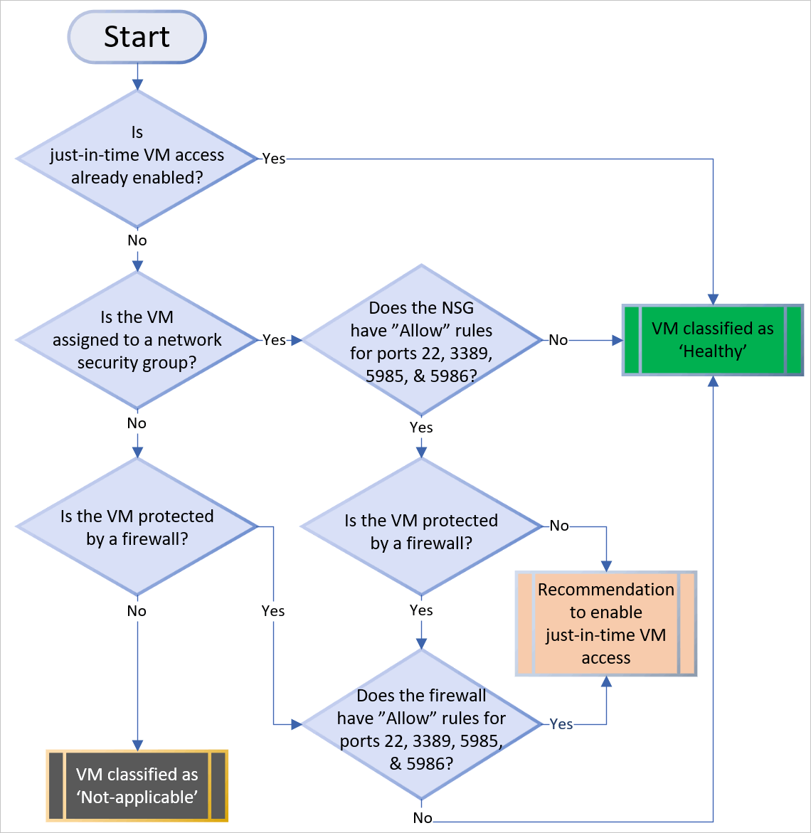 Just-in-time (JIT) virtual machine (VM) logic flow.