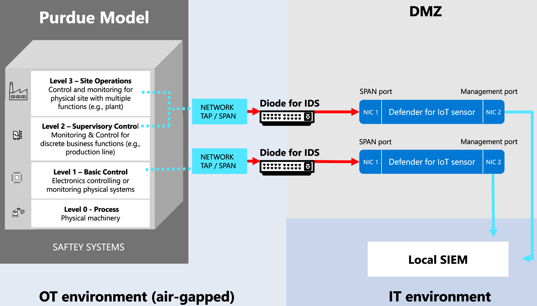 Diagram of placing OT sensors outside the network perimeter.