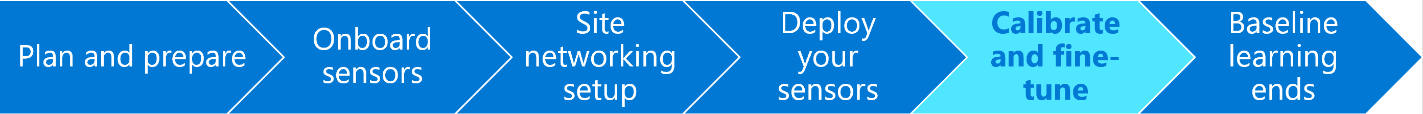 Diagram of a progress bar with Fine-tune OT monitoring highlighted.