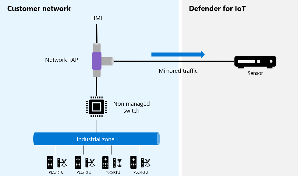 Diagram of active and passive TAPs.