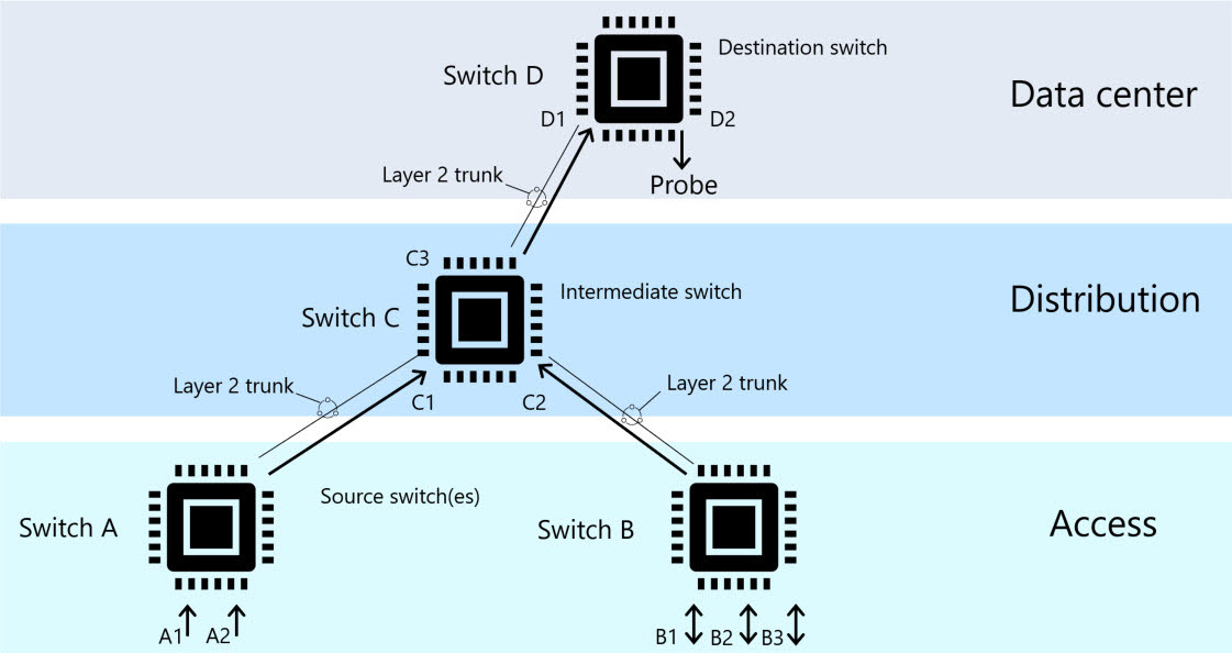 Diagram of remote VLAN.